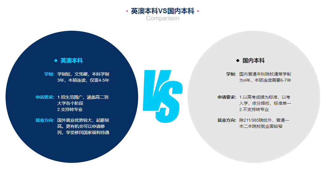 在此,君君也为大家准备了 出国本科预科 本科 硕士的优势对比图,和
