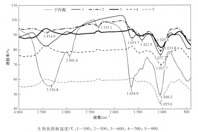 热解温度对污泥基生物炭结构特性及对重金属吸附性能的影响！_研究