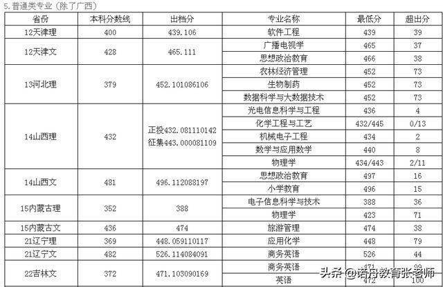 玉林師範學院2019年錄取分數線_廣西