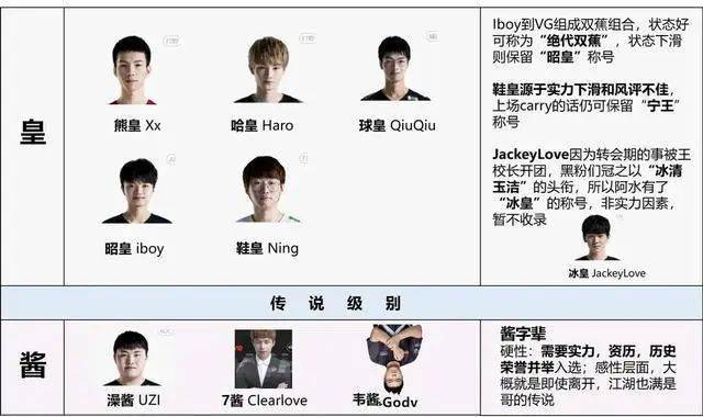 网友更新lpl现役选手辈分榜哥字辈选手多达11人