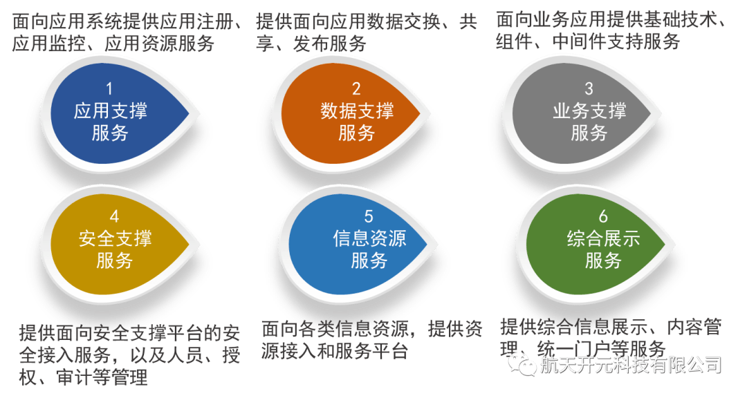 业务支撑服务平台