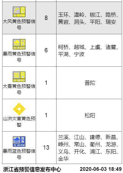 洪水黄色预警来了浙江这5个地区要小心
