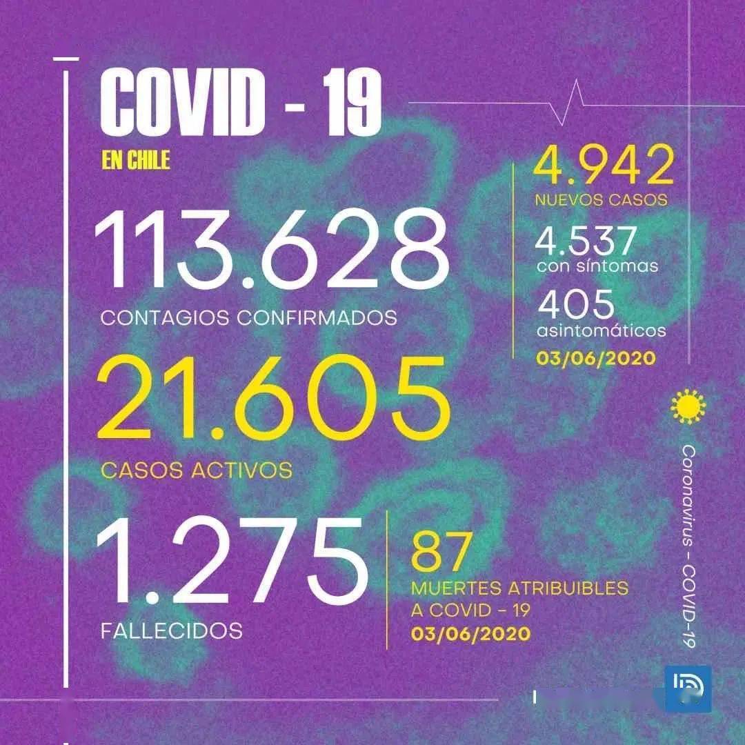 新增4942例 全国共11 3万例 智利首都继续延长隔离一个星期至6月12号晚上 Puente Alto区依然是感染最严重的城区 Conchal