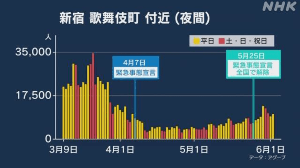 夜晚繁华街感染人数增加 把日本防疫 神话 拉下神坛 人流量