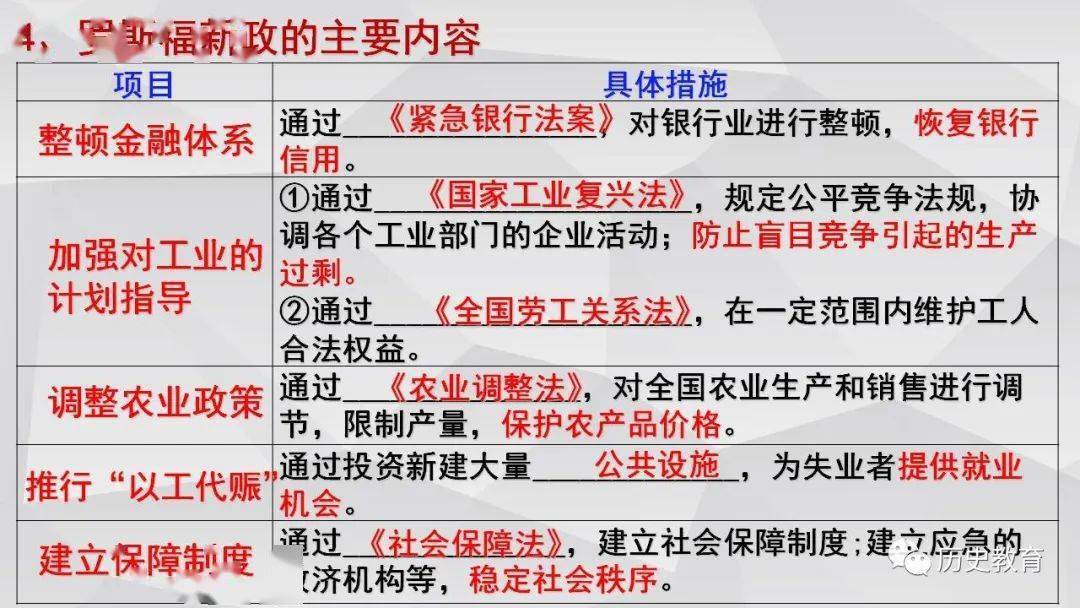 精品同步 九下 第13课 罗斯福新政