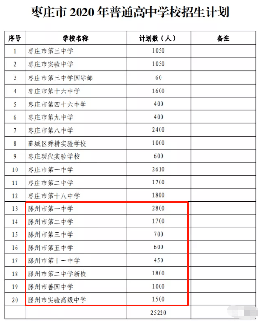 滕州一中二中三中五中等高中学校招生计划公布附各校招生计划