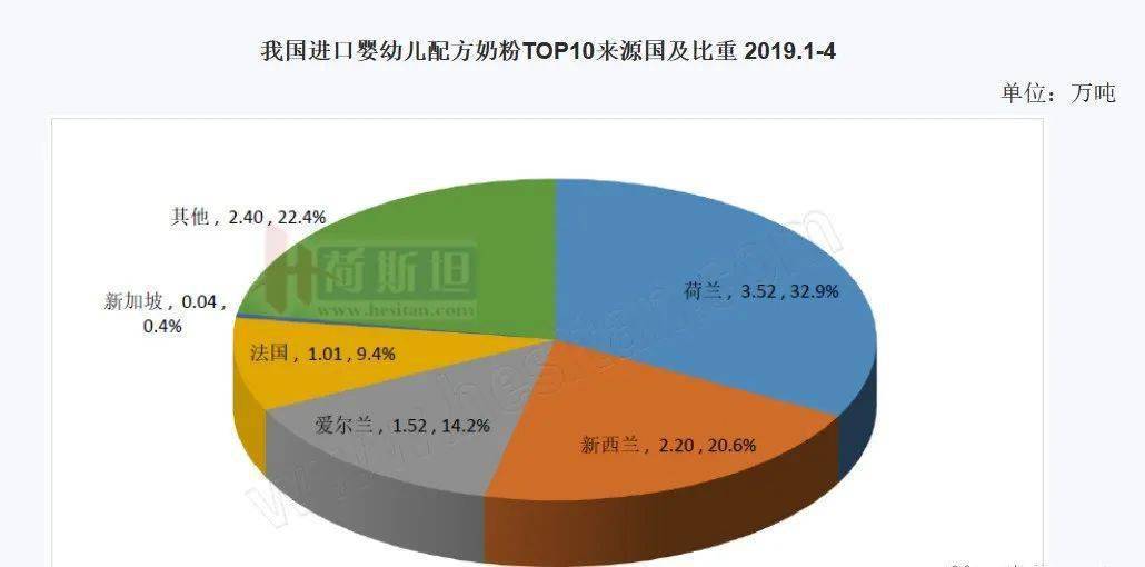 進口奶粉對決國產奶粉分食代購跨境購份額最困難的34月進口仍保持增長