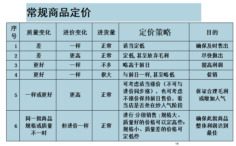 『干货』生鲜定价策略_商品