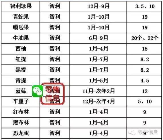 主要進口水果上市時間表(超市人必收藏)