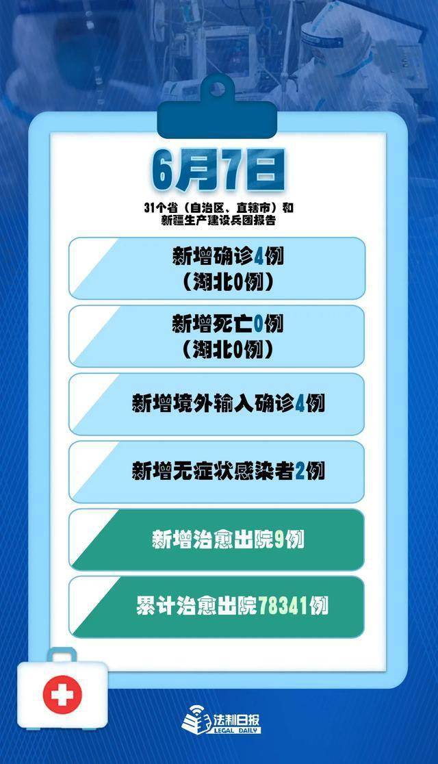 6月7日 新增确诊病例4例 均为境外输入 死亡