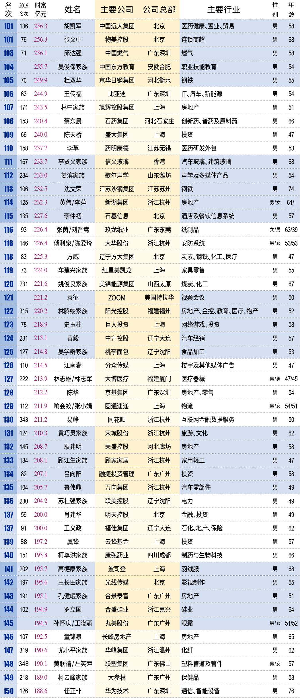 这是中国最有钱的500个人附全名单