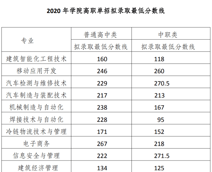 成都信息工程学院分数线，成都信息技术工程大学分数线