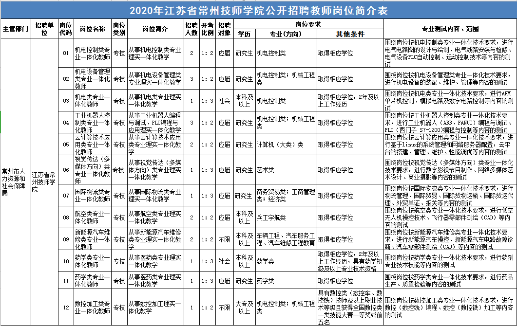 2020年江蘇省常州技師學院公開招聘事業編制教師20人公告