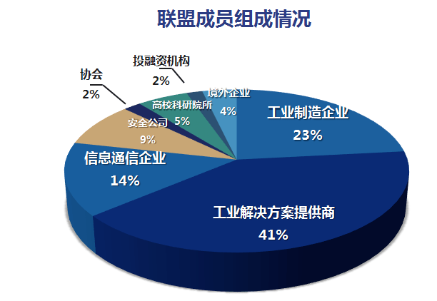 aii成员在行动丨构筑融合型产业体系中国信通院推动工业互联网加快