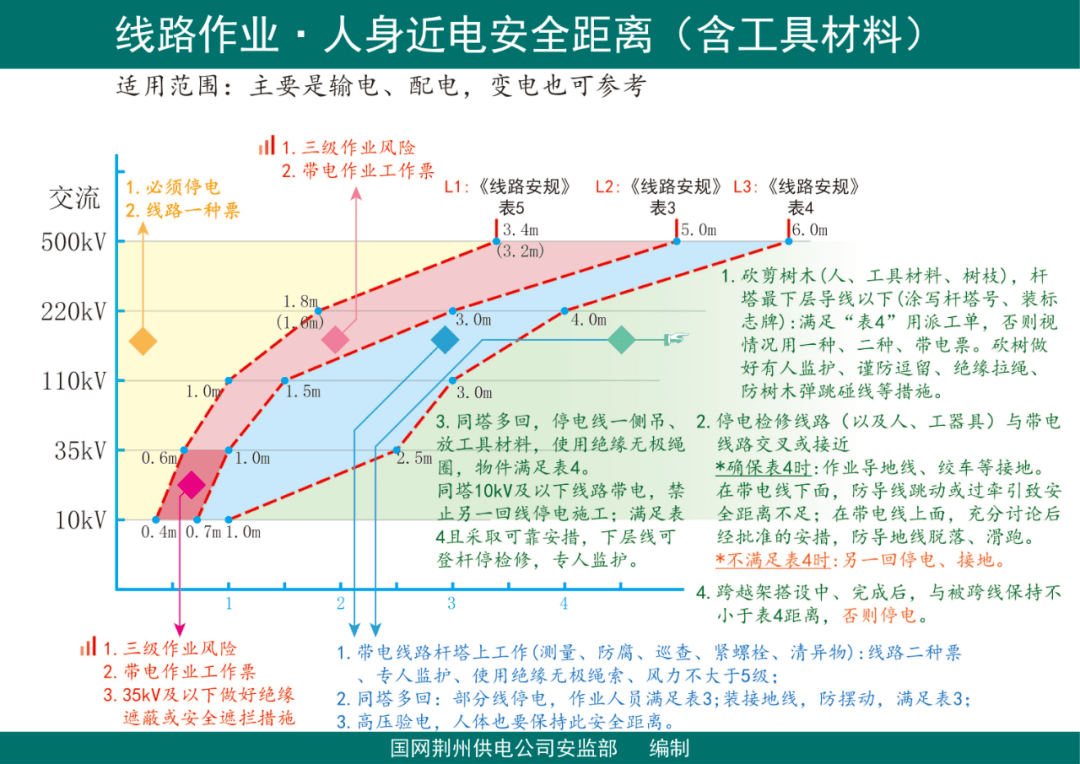 图说近电作业安全距离(线路篇)