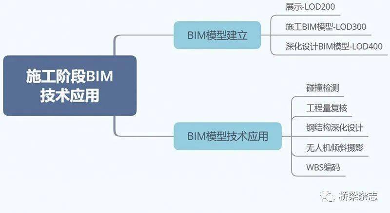 團結特大橋bim技術促使施工效益最大化