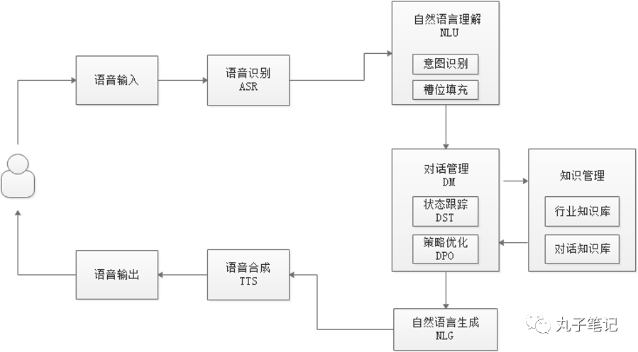 智能对话机器人如何设计产品主流程框架