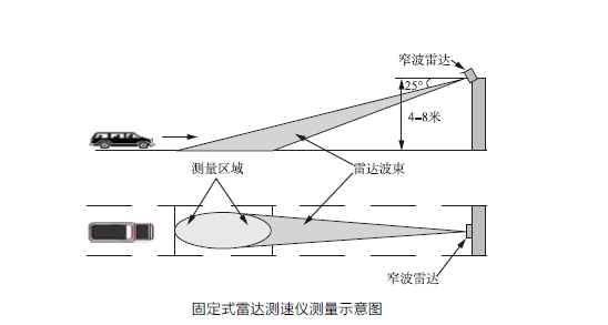 特别是雷达测速仪具有不受路面和环境因素影响的优势, 雷达波束较