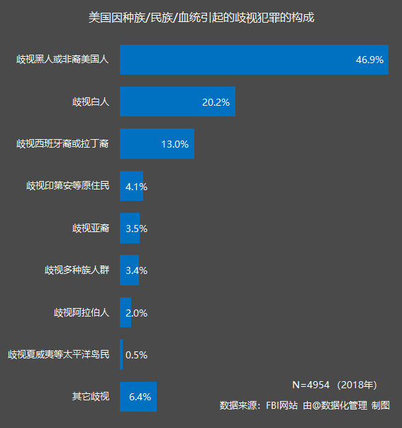 美国不仅仅有种族歧视,各种五花八门的歧视犯罪数据分析