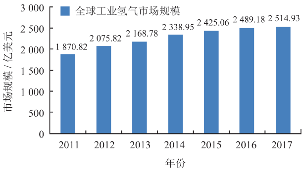 邹才能等:人工制氢及氢工业在我国的战略地位是什么?