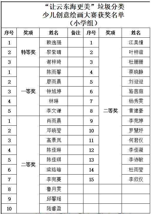 官宣云东海垃圾分类少儿创意绘画大赛获奖名单出炉