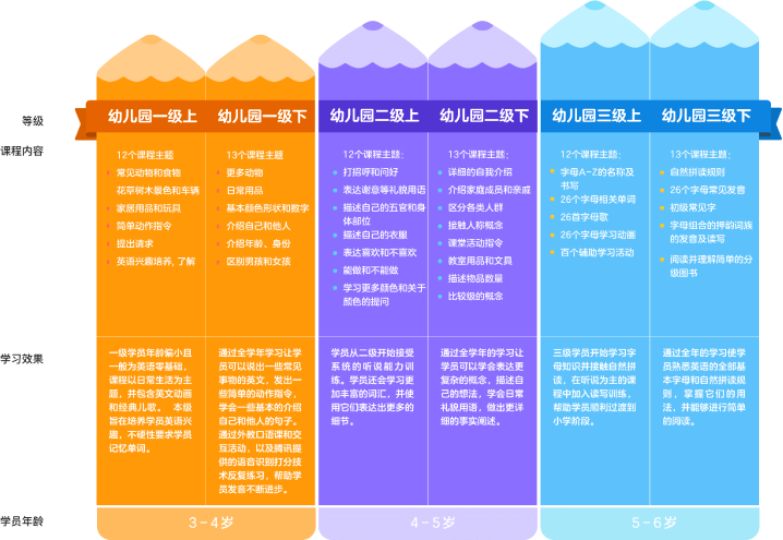 騰訊賦能助力河源幼教機構兒童英語學堂免費招募課程合作