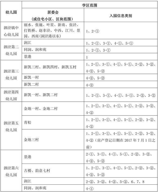 最新松江2020年幼儿园学区范围公布