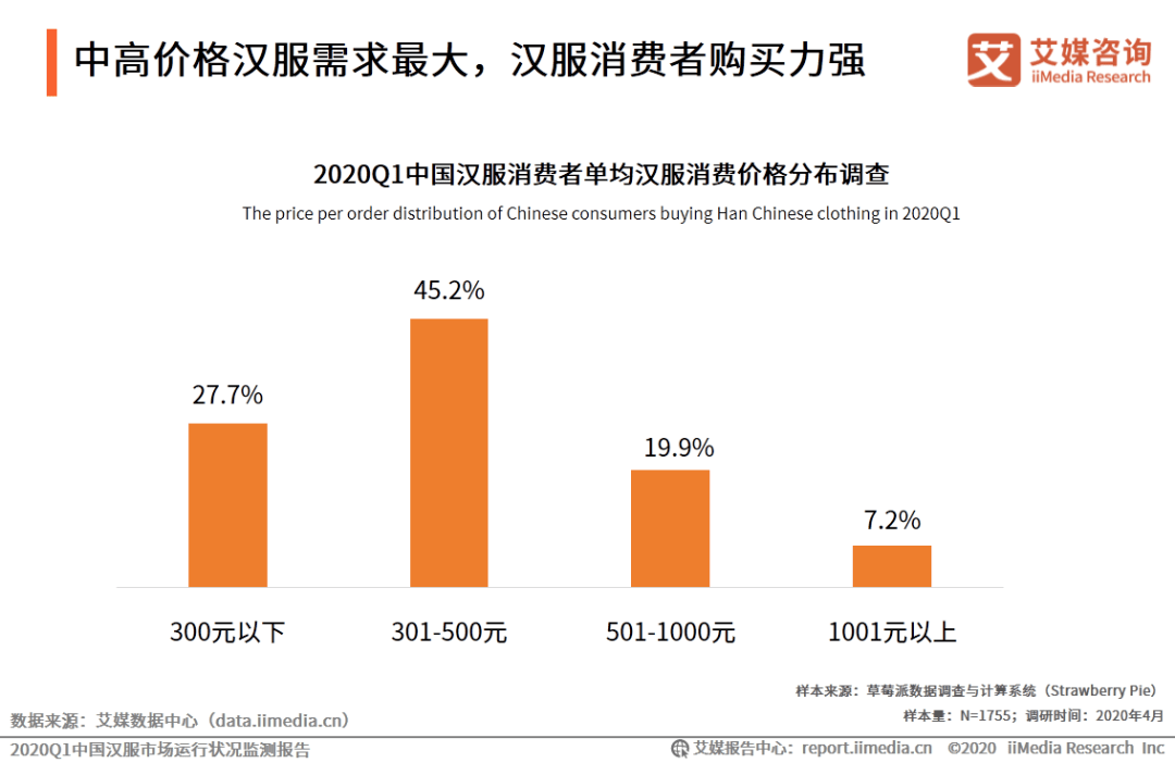 汉服调查问卷图片