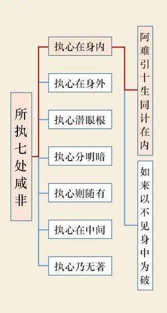 图解楞严经新表解图片