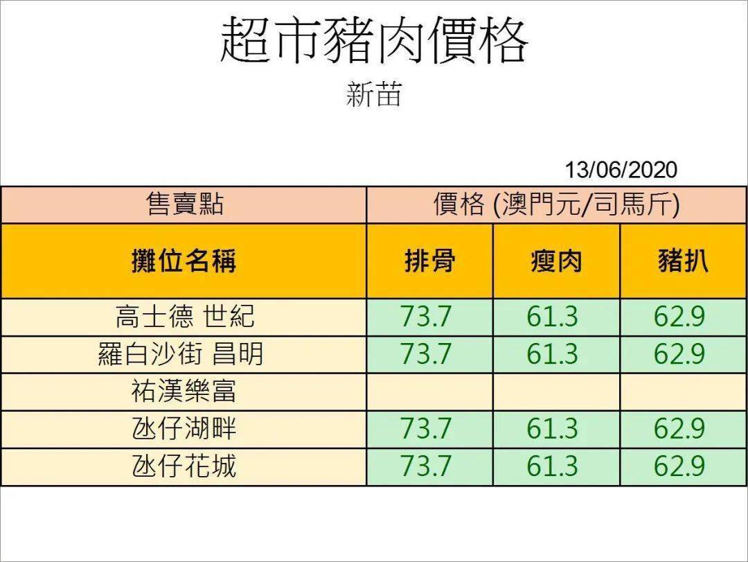 【民建联话您知】每日猪肉价格!(6月14日)