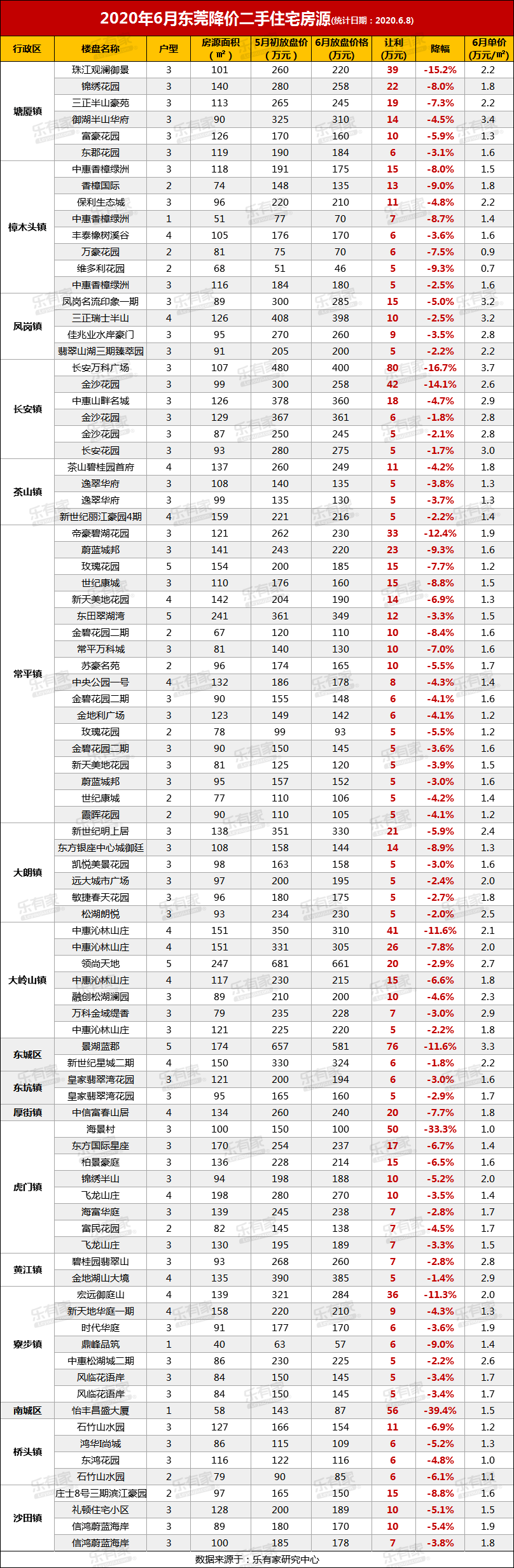 东莞最新二手小区房价表!2020过半,你家涨了还是跌了?