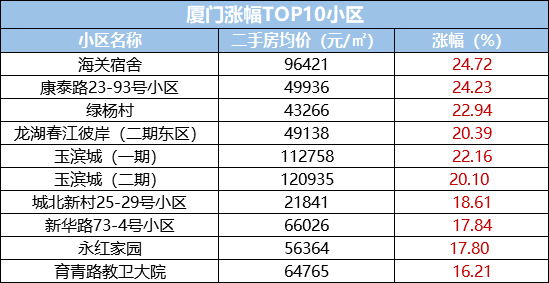 另據相關二手房平臺統計,近期廈門90個熱門小區,48個小區房價上漲.