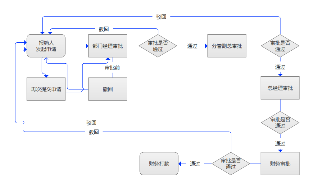 b端產品中工作流的交互設計