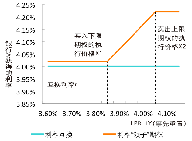 期末贷款组合利率:"领子"期权组合vs利率互换
