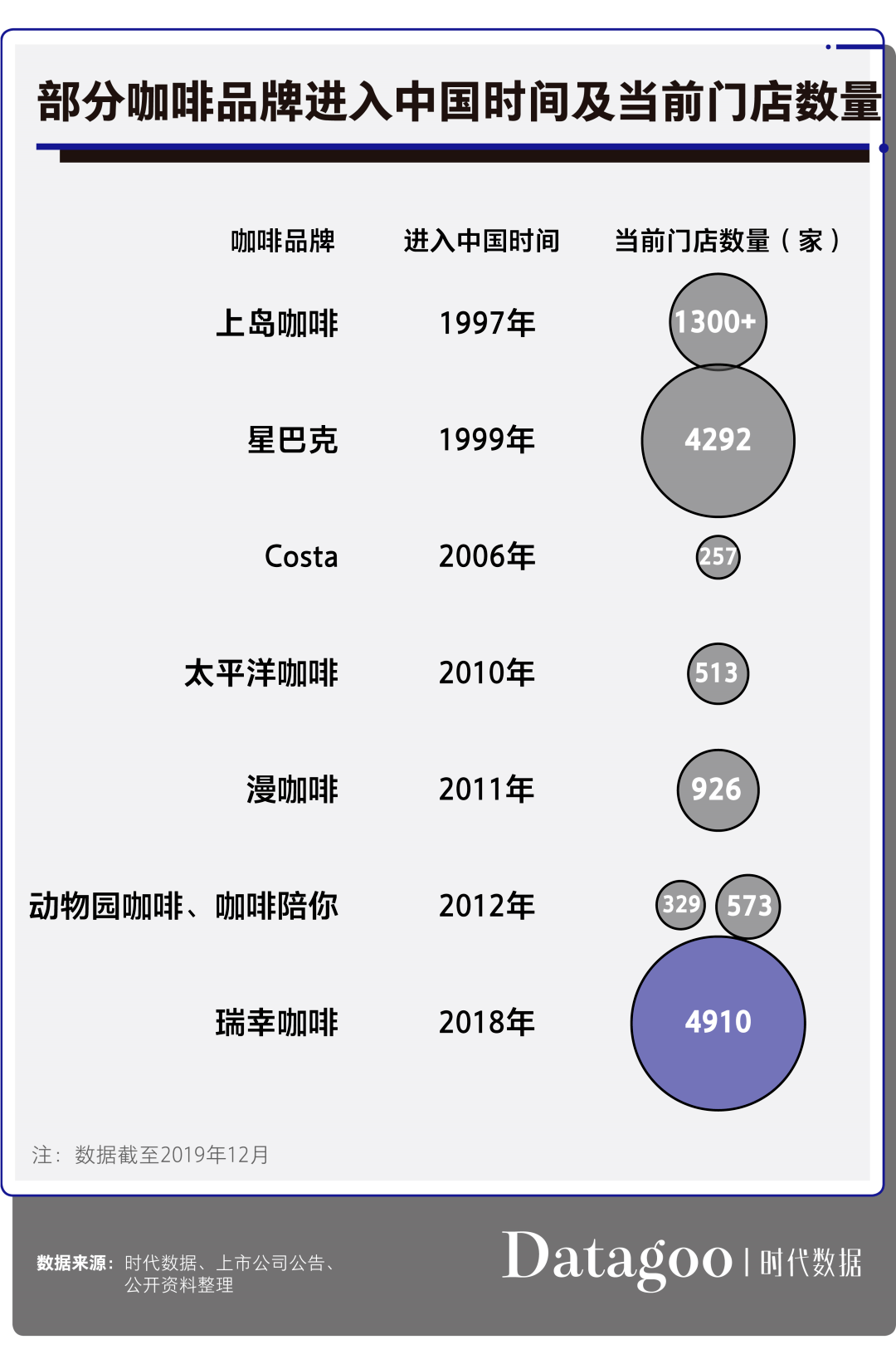 數據解讀近5年咖啡市場 請先別急著殺死瑞幸