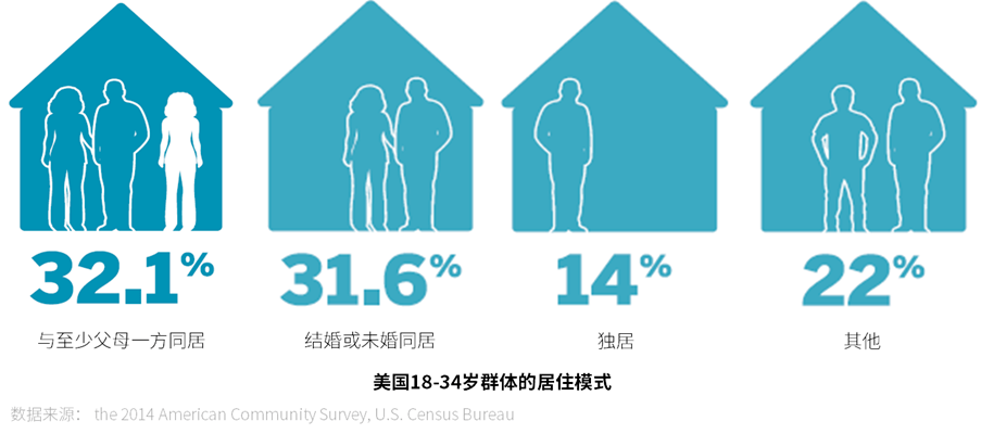 家庭人口结构的流动性