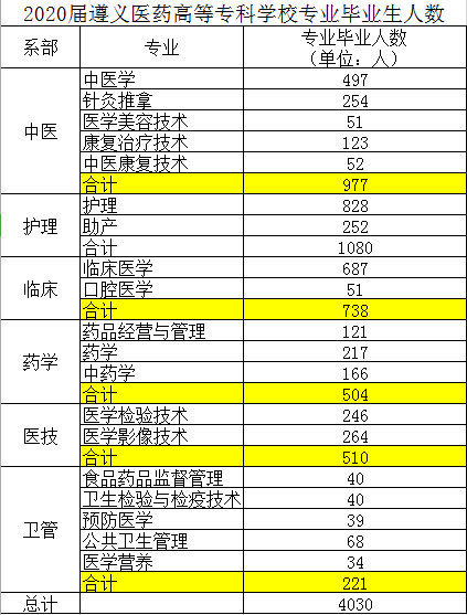 遵義醫藥高等專科學校2020屆畢業生校園雙選會邀請函