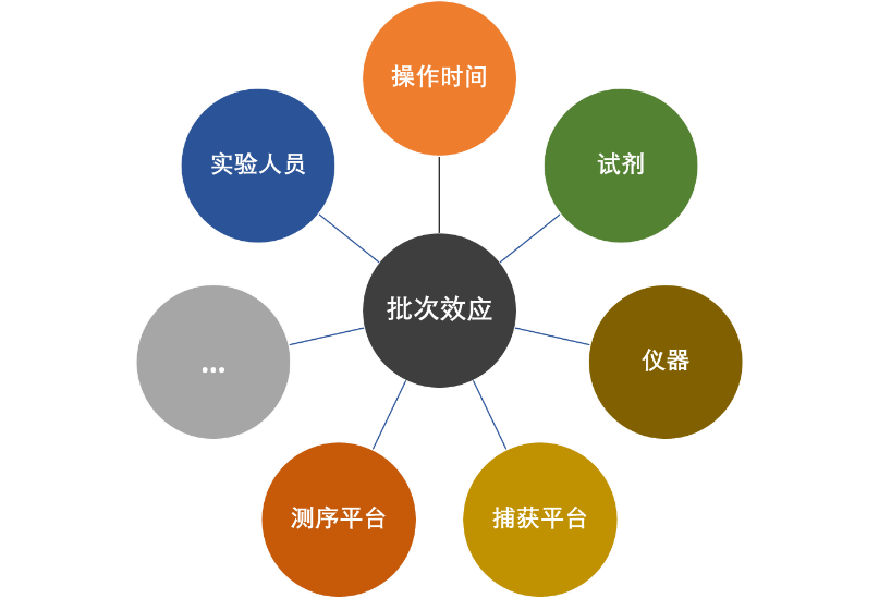 数据具有批次间差异怎么办插件算法来帮你