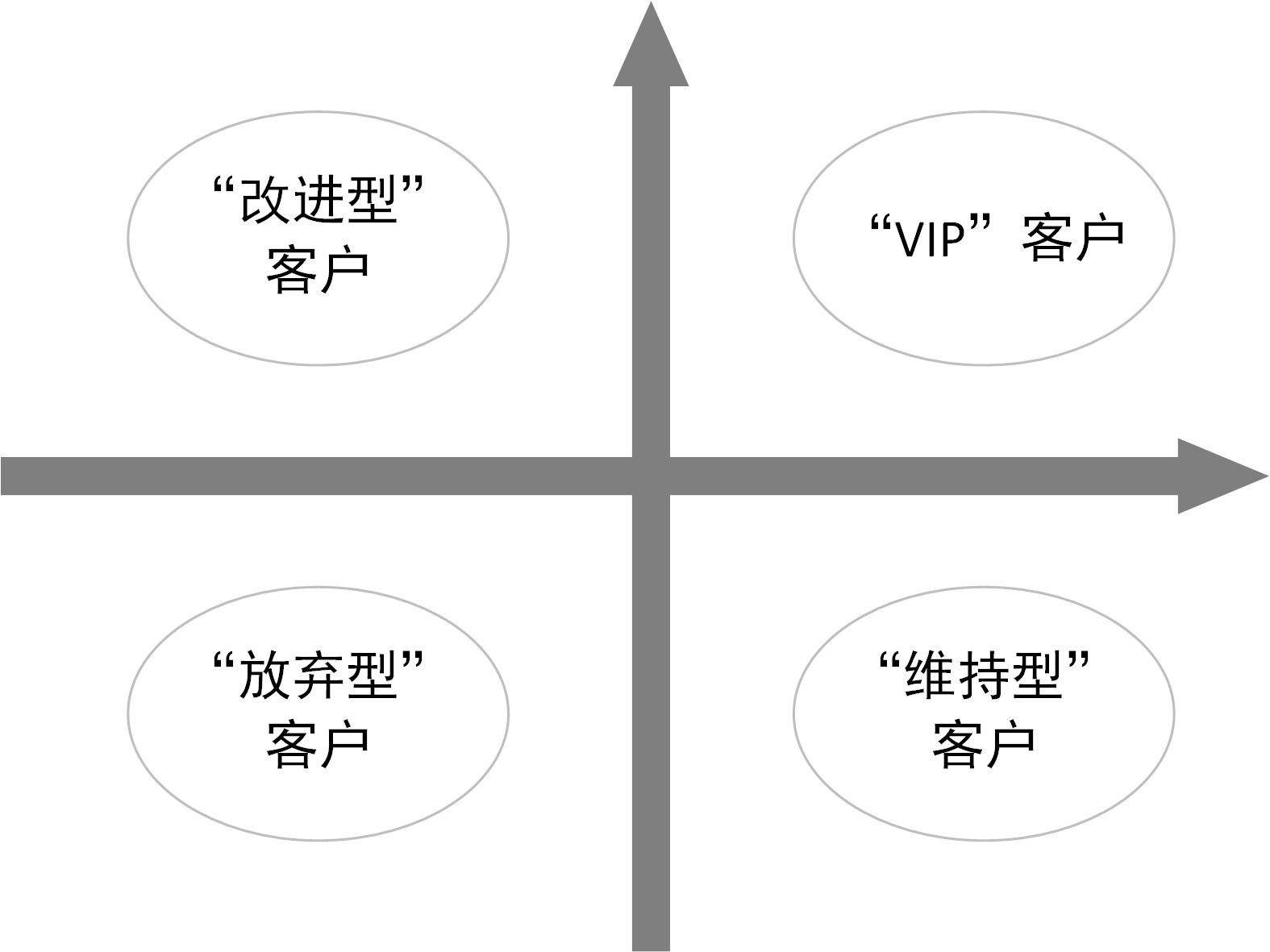 clv分析模型其实就是客户细分理论和客户价值理论的综合应用