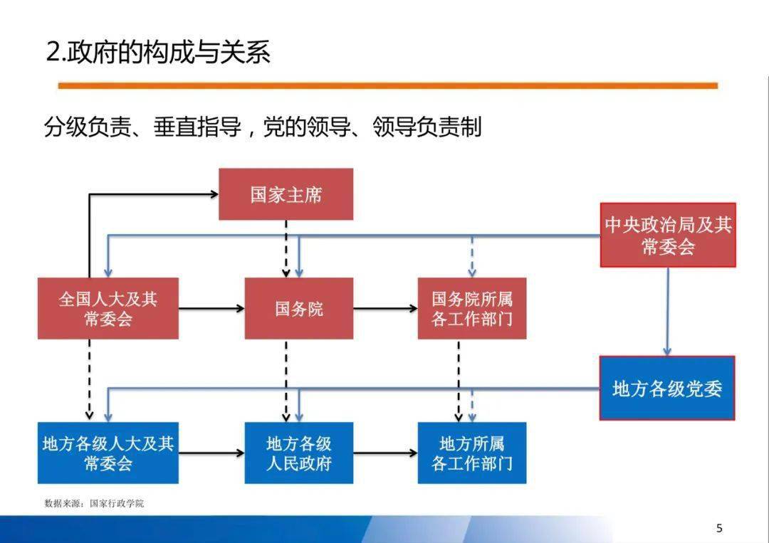 培训课件:政府部门的构成与分工