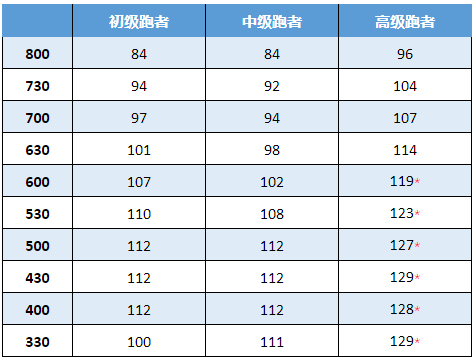 初级跑者练步频成熟跑者练步幅提升步幅的关键训练