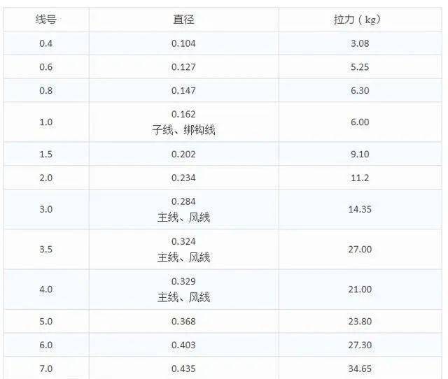 钓鱼技巧图解如何选择一款鱼线以及搭配线组钓鱼不再苦恼