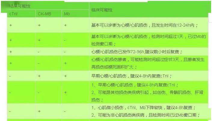 心梗三项检查到底是什么如何理解其中意义