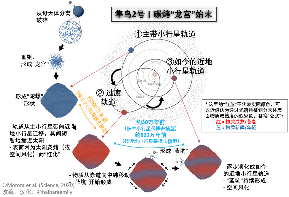 隼鸟2号