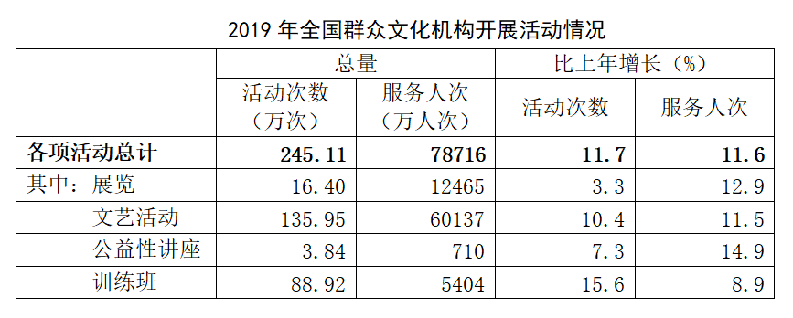 重磅丨文化和旅游部2019年文化和旅游发展统计公报