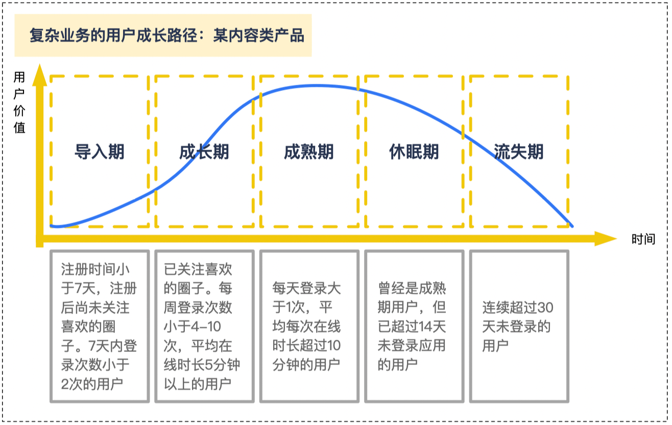 复杂业务的案例:社区类产品的用户成长路径