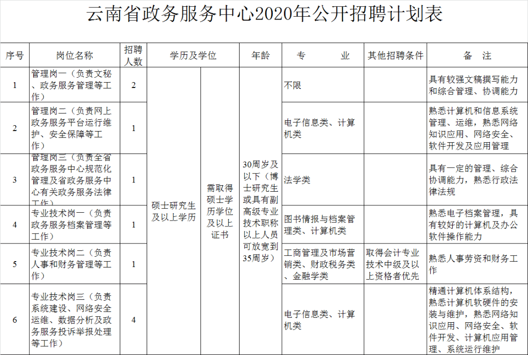 【官方发布】2020年云南省事业单位公开招聘公告