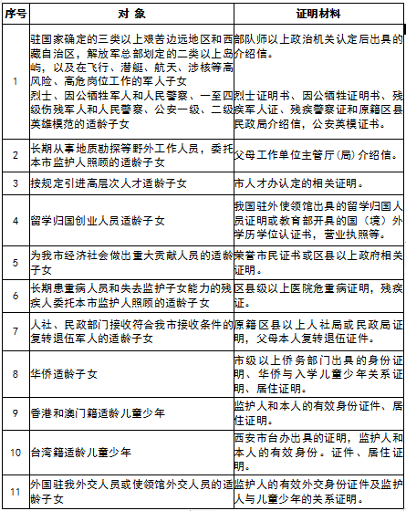 西安市外地戶籍符合政策規定準入類學生一覽表