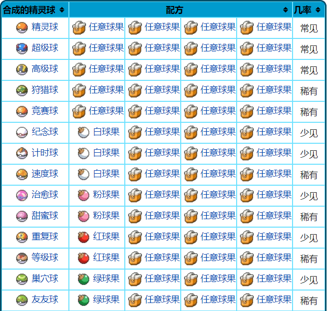 目前只有大師球,公園球,貴重球,夢境球和究極球無法通過球果合成得到.