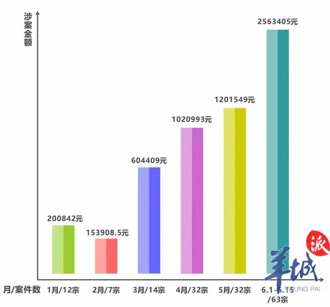 宝安区今年以来"注销校园贷"诈骗案数据